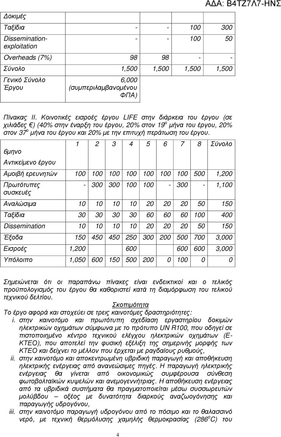 6µηνο Αντικείµενο έργου 1 2 3 4 5 6 7 8 Σύνολο Αµοιβή ερευνητών 100 100 100 100 100 100 100 500 1,200 Πρωτότυπες συσκευές - 300 300 100 100-300 - 1,100 Αναλώσιµα 10 10 10 10 20 20 20 50 150 Ταξίδια