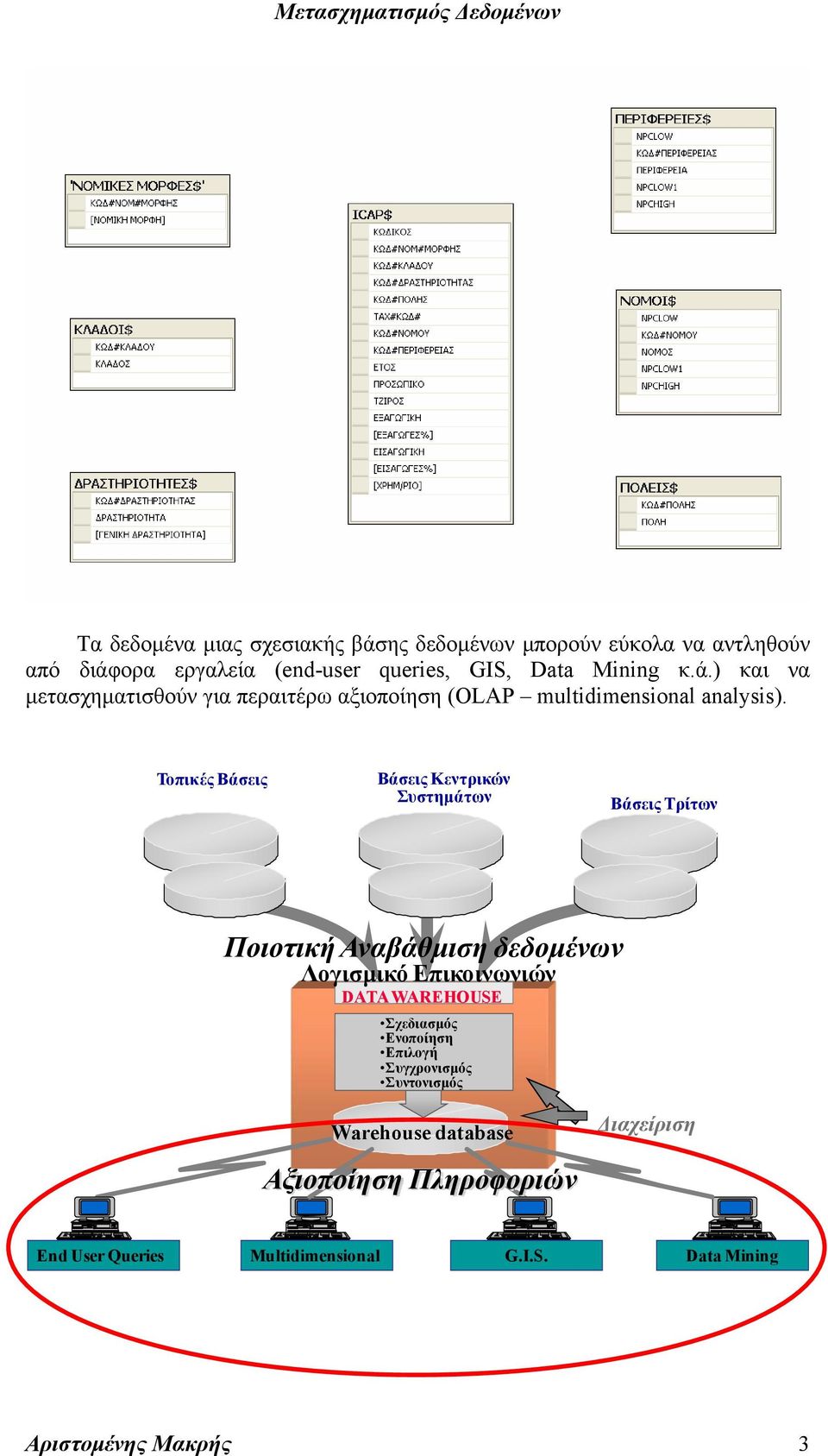Τοπικές Βάσεις Βάσεις Κεντρικών Συστημάτων Βάσεις Τρίτων Ποιοτική Αναβάθμιση δεδομένων Λογισμικό Επικοινωνιών DATA WAREHOUSE