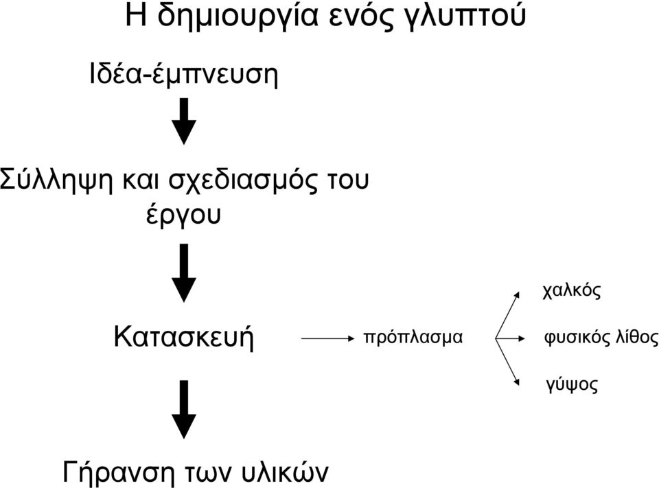 σχεδιασµός του έργου Κατασκευή