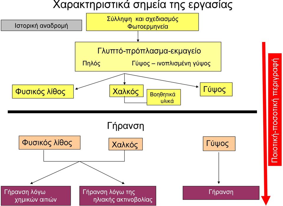 λίθος Χαλκός Γύψος Βοηθητικά υλικά Γήρανση Φυσικός λίθος Χαλκός Γύψος