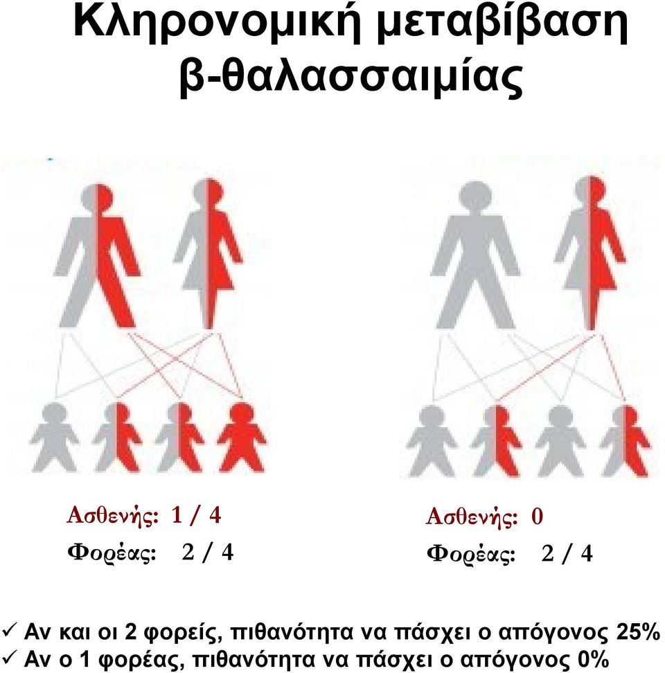 οι 2 φορείς, πιθανότητα να πάσχει ο απόγονος 25%