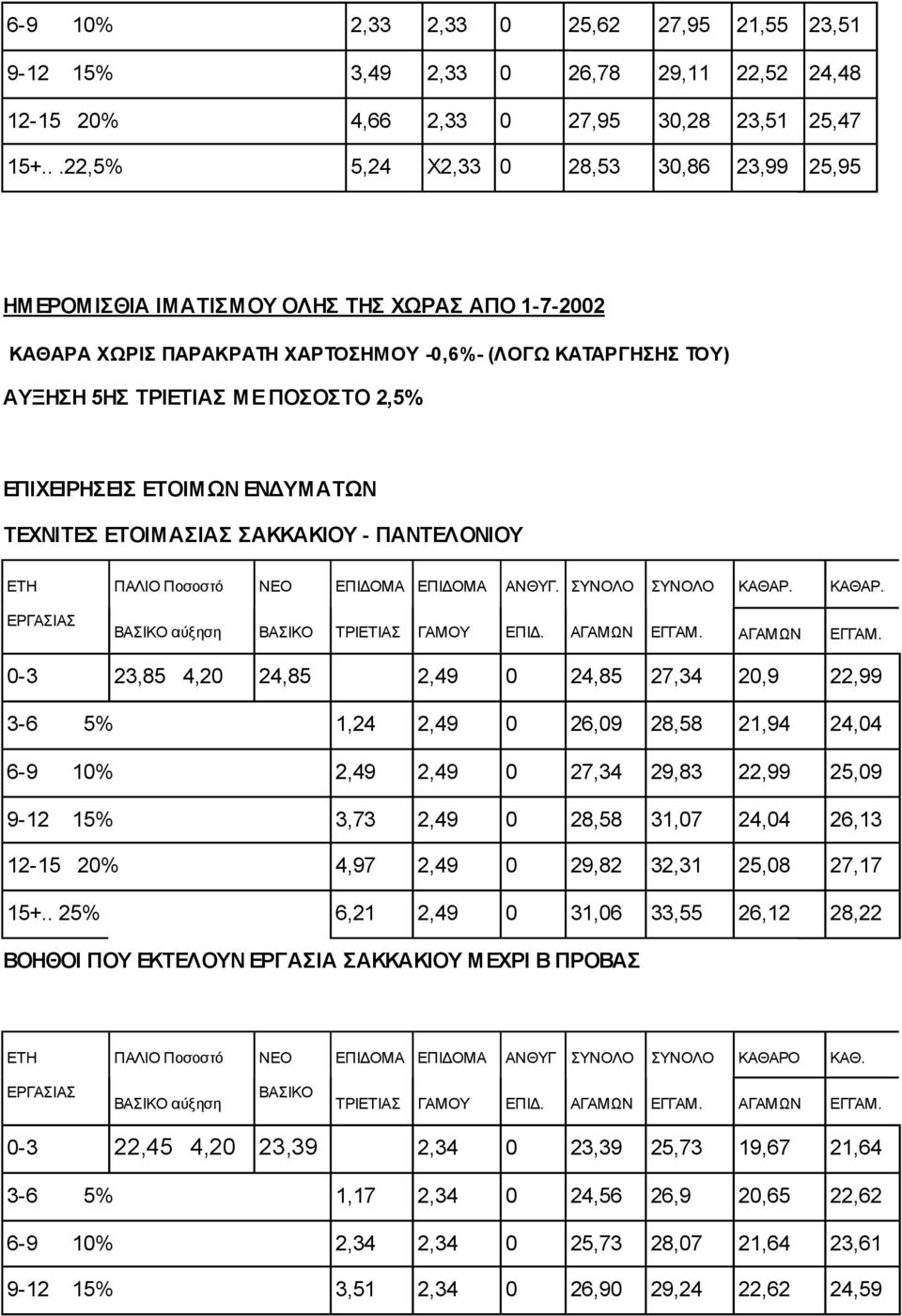 ΕΤΟΙΜ ΩΝ ΕΝ ΥΜ ΑΤΩΝ ΤΕΧΝΙΤΕΣ ΕΤΟΙΜ ΑΣΙΑΣ ΣΑΚΚΑΚΙΟΥ - ΠΑΝΤΕΛΟΝΙΟΥ αύξηση 0-3 23,85 4,20 24,85 2,49 0 24,85 27,34 20,9 22,99 3-6 5% 1,24 2,49 0 26,09 28,58 21,94 24,04 6-9 10% 2,49 2,49 0 27,34 29,83