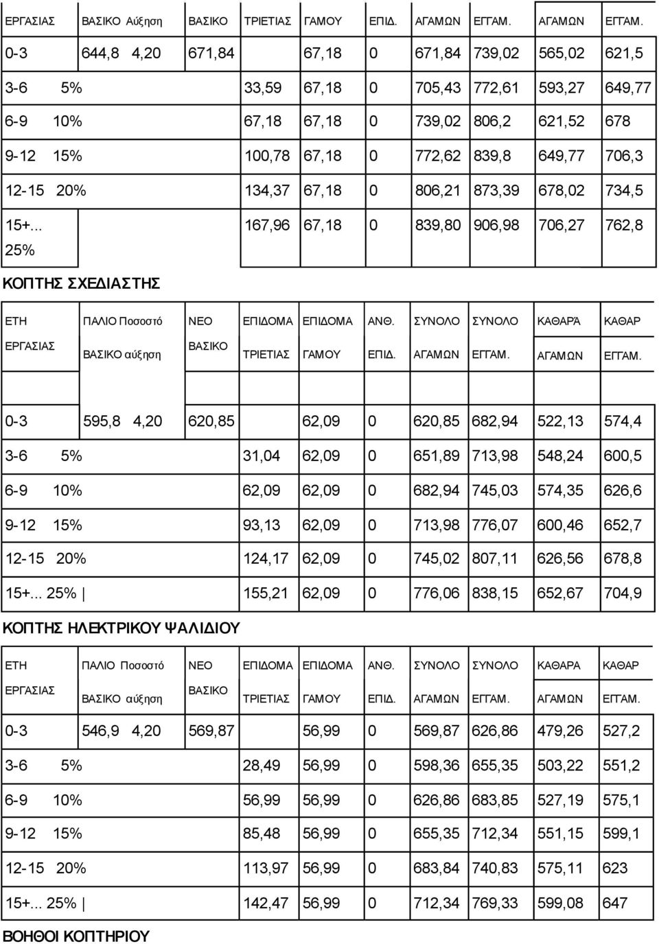 .. 25% 167,96 67,18 0 839,80 906,98 706,27 762,8 ΚΟΠΤΗΣ ΣΧΕ ΙΑΣΤΗΣ ΚΑΘΑΡΆ ΚΑΘΑΡ αύξηση 0-3 595,8 4,20 620,85 62,09 0 620,85 682,94 522,13 574,4 3-6 5% 31,04 62,09 0 651,89 713,98 548,24 600,5 6-9 10%