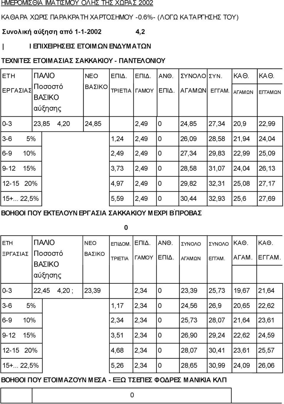 Ποσοστό ΕΓΓΑΜΩΝ αύξησης 0-3 23,85 4,20 24,85 2,49 0 24,85 27,34 20,9 22,99 3-6 5% 1,24 2,49 0 26,09 28,58 21,94 24,04 6-9 10% 2,49 2,49 0 27,34 29,83 22,99 25,09 9-12 15% 3,73 2,49 0 28,58 31,07