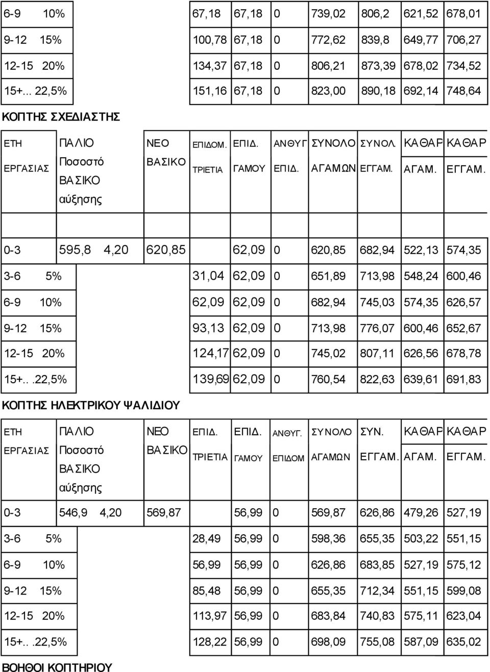 αύξησης 0-3 595,8 4,20 620,85 62,09 0 620,85 682,94 522,13 574,35 3-6 5% 31,04 62,09 0 651,89 713,98 548,24 600,46 6-9 10% 62,09 62,09 0 682,94 745,03 574,35 626,57 9-12 15% 93,13 62,09 0 713,98