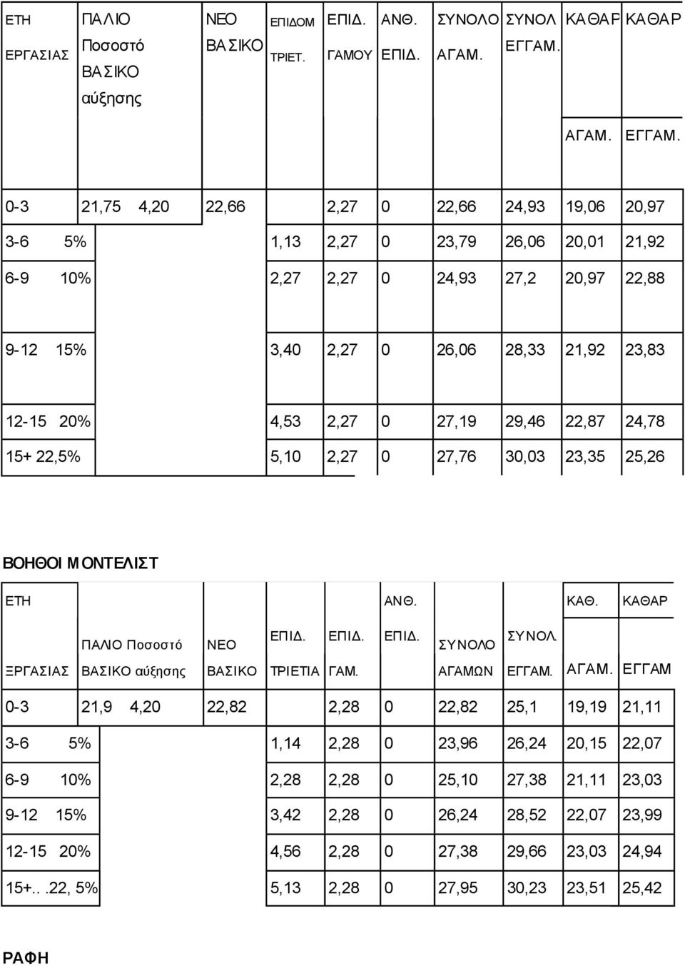 21,92 23,83 12-15 20% 4,53 2,27 0 27,19 29,46 22,87 24,78 15+ 22,5% 5,10 2,27 0 27,76 30,03 23,35 25,26 ΒΟΗΘΟΙ ΜΟΝΤΕΛΙΣΤ ΚΑΘΑΡ ΣΥΝΟΛ. ΞΡΓΑΣΙΑΣ αύξησης ΓΑΜ. ΑΓΑΜ.