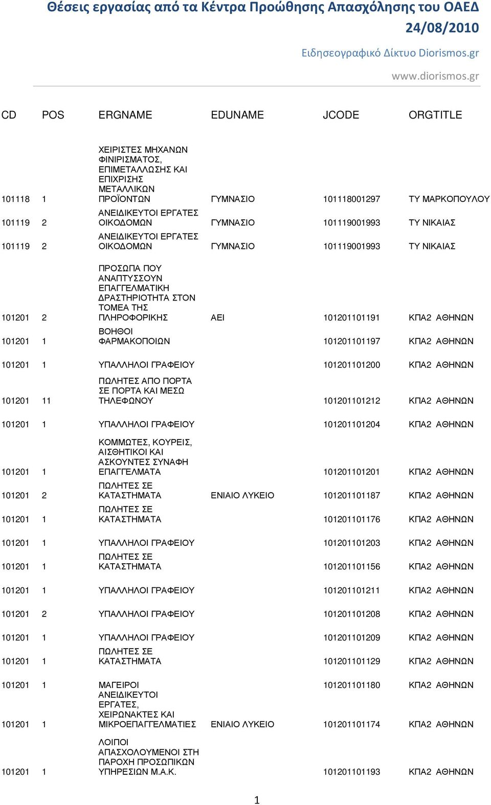 101201101191 ΚΠΑ2 ΑΘΗΝΩΝ ΒΟΗΘΟΙ ΦΑΡΜΑΚΟΠΟΙΩΝ 101201101197 ΚΠΑ2 ΑΘΗΝΩΝ 101201 1 101201101200 ΚΠΑ2 ΑΘΗΝΩΝ 101201 11 ΠΩΛΗΤΕΣ ΑΠΟ ΠΟΡΤΑ ΣΕ ΠΟΡΤΑ ΚΑΙ ΜΕΣΩ ΤΗΛΕΦΩΝΟΥ 101201101212 ΚΠΑ2 ΑΘΗΝΩΝ 101201 1