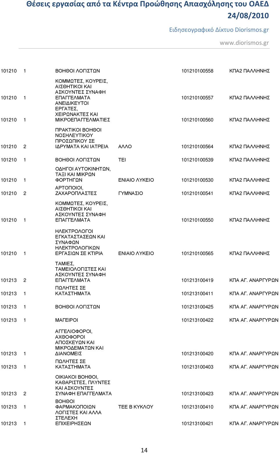 ΤΑΞΙ ΚΑΙ ΜΙΚΡΩΝ ΦΟΡΤΗΓΩΝ ΕΝΙΑΙΟ ΛΥΚΕΙΟ 101210100530 ΚΠΑ2 ΠΑΛΛΗΝΗΣ ΑΡΤΟΠΟΙΟΙ, ΖΑΧΑΡΟΠΛΑΣΤΕΣ ΓΥΜΝΑΣΙΟ 101210100541 ΚΠΑ2 ΠΑΛΛΗΝΗΣ ΕΠΑΓΓΕΛΜΑΤΑ 101210100550 ΚΠΑ2 ΠΑΛΛΗΝΗΣ ΗΛΕΚΤΡΟΛΟΓΟΙ ΕΓΚΑΤΑΣΤΑΣΕΩΝ ΚΑΙ