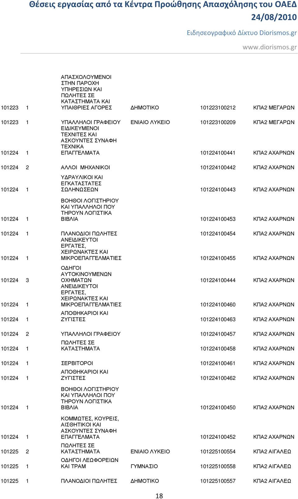 ΚΠΑ2 ΑΧΑΡΝΩΝ 101224 1 ΠΛΑΝΟ ΙΟΙ ΠΩΛΗΤΕΣ 101224100454 ΚΠΑ2 ΑΧΑΡΝΩΝ 101224 1 ΜΙΚΡΟΕΠΑΓΓΕΛΜΑΤΙΕΣ 101224100455 ΚΠΑ2 ΑΧΑΡΝΩΝ 101224 3 101224 1 101224 1 Ο ΗΓΟΙ ΑΥΤΟΚΙΝΟΥΜΕΝΩΝ ΟΧΗΜΑΤΩΝ 101224100444 ΚΠΑ2