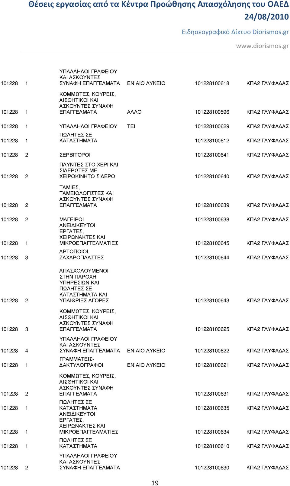 101228100639 ΚΠΑ2 ΓΛΥΦΑ ΑΣ 101228 2 ΜΑΓΕΙΡΟΙ 101228100638 ΚΠΑ2 ΓΛΥΦΑ ΑΣ 101228 1 ΜΙΚΡΟΕΠΑΓΓΕΛΜΑΤΙΕΣ 101228100645 ΚΠΑ2 ΓΛΥΦΑ ΑΣ 101228 3 ΑΡΤΟΠΟΙΟΙ, ΖΑΧΑΡΟΠΛΑΣΤΕΣ 101228100644 ΚΠΑ2 ΓΛΥΦΑ ΑΣ 101228 2