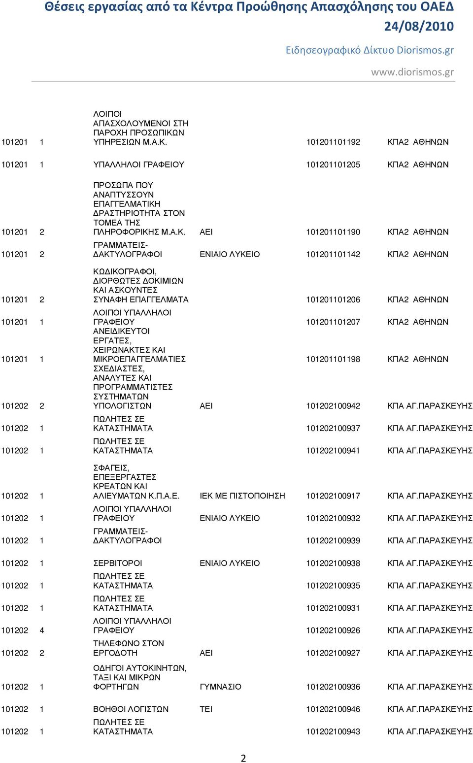 101201101192 ΚΠΑ2 ΑΘΗΝΩΝ 101201 1 101201101205 ΚΠΑ2 ΑΘΗΝΩΝ 101201 2 101201 2 101201 2 101201 1 101201 1 101202 2 101202 1 101202 1 101202 1 101202 1 101202 1 ΠΡΟΣΩΠΑ ΠΟΥ ΑΝΑΠΤΥΣΣΟΥΝ ΕΠΑΓΓΕΛΜΑΤΙΚΗ