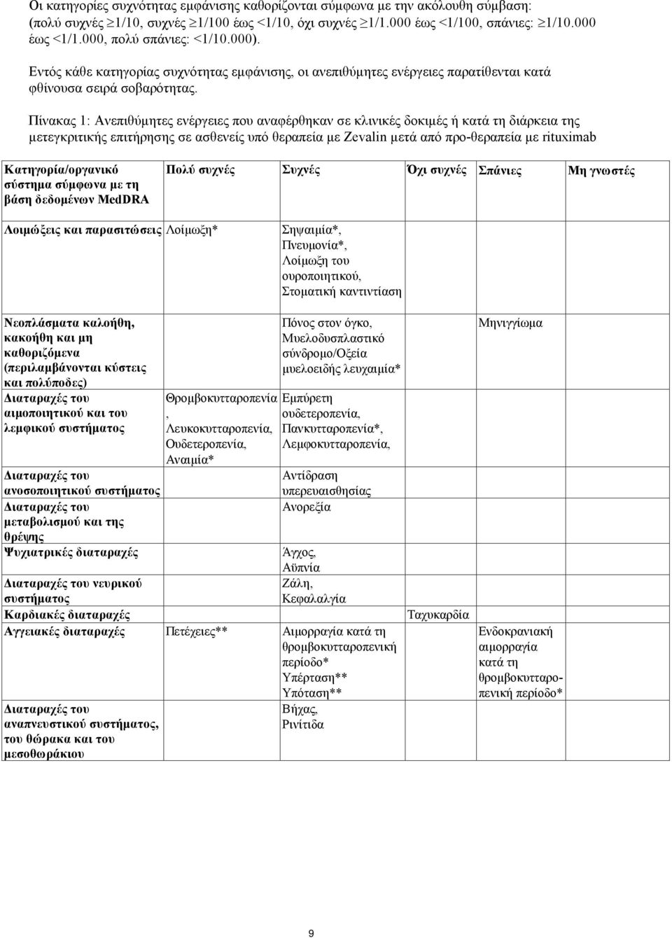Πίνακας 1: Ανεπιθύμητες ενέργειες που αναφέρθηκαν σε κλινικές δοκιμές ή κατά τη διάρκεια της μετεγκριτικής επιτήρησης σε ασθενείς υπό θεραπεία με Zevalin μετά από προ-θεραπεία με rituximab