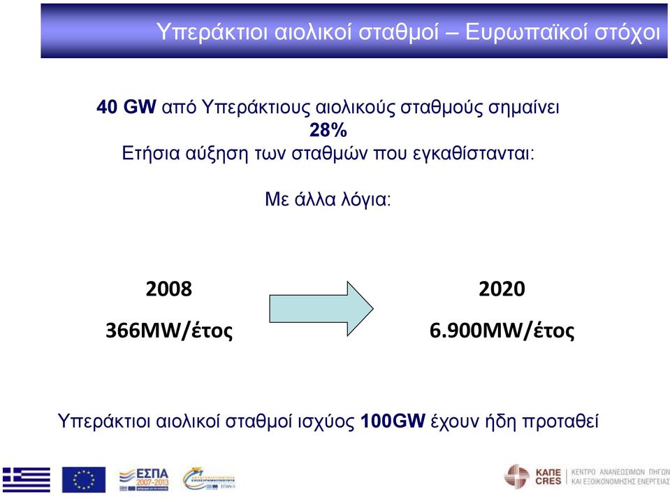 σταθμών που εγκαθίστανται: Με άλλα λόγια: 2008 366MW/έτος 2020