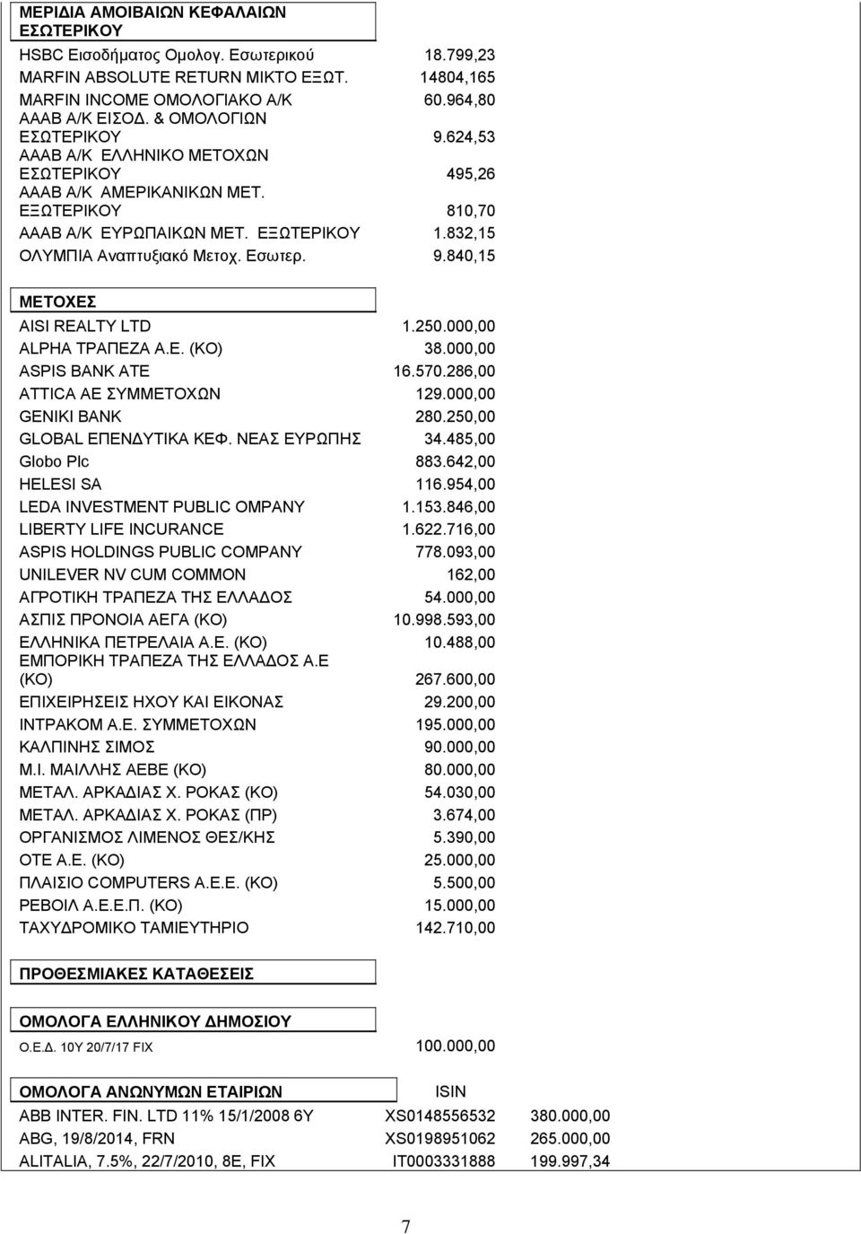 9.840,15 ΜΕΤΟΧΕΣ AISI REALTY LTD 1.250.000,00 ALPHA ΤΡΑΠΕΖΑ Α.Ε. (ΚΟ) 38.000,00 ASPIS BANK ATE 16.570.286,00 ATTICA ΑΕ ΣΥΜΜΕΤΟΧΩΝ 129.000,00 GENIKI BANK 280.250,00 GLOBAL ΕΠΕΝΔΥΤΙΚΑ ΚΕΦ.