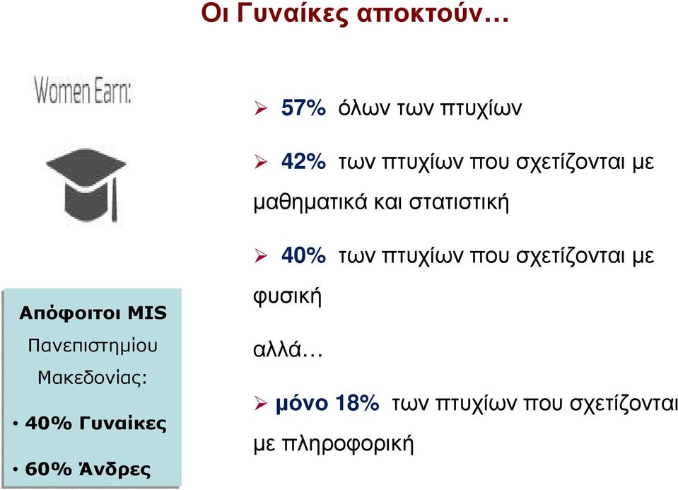 σχετίζονται µε Απόφοιτοι MIS Πανεπιστηµίου Μακεδονίας: 40%