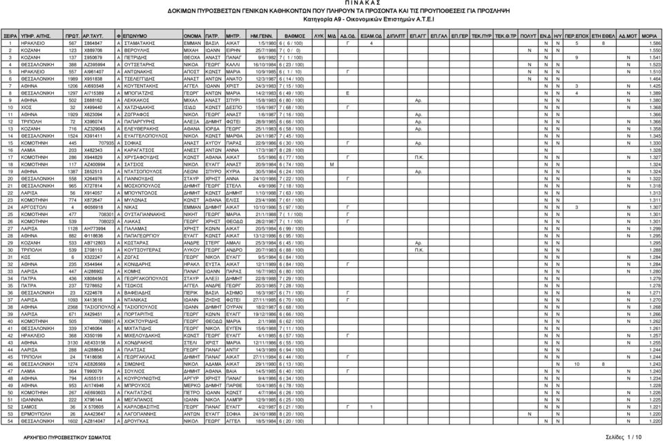 523 5 ΗΡΑΚΛΕΙΟ 557 ΑΙ961407 Α ΑΝΤΩΝΑΚΗΣ ΑΠΟΣΤ ΚΩΝΣΤ ΜΑΡΙΑ 10/9/1985 6 ( 1 / 10) Γ Ν Ν Ν Ν 1.510 6 ΘΕΣΣΑΛΟΝΙΚΗ 1989 Χ951838 Α ΤΣΕΛΕΓΓΙΔΗΣ ΑΝΑΣΤ ΑΝΤΩΝ ΑΝΑΤΟ 12/3/1987 6 ( 14 / 100) Ν Ν Ν 1.