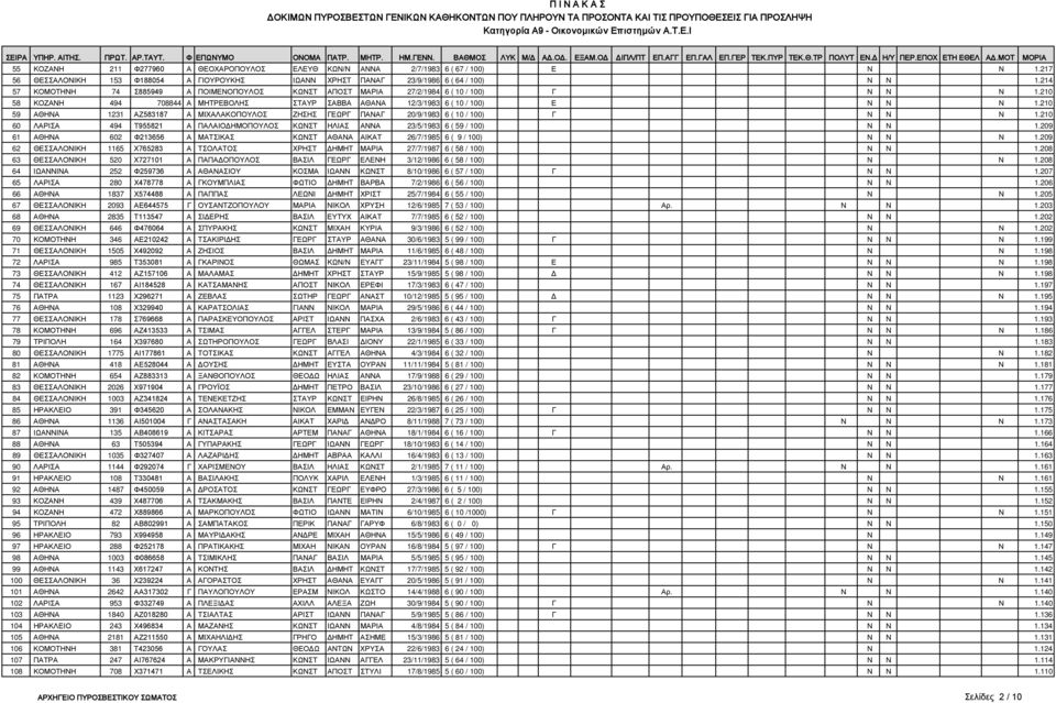 210 59 ΑΘΗΝΑ 1231 ΑΖ583187 Α ΜΙΧΑΛΑΚΟΠΟΥΛΟΣ ΖΗΣΗΣ ΓΕΩΡΓ ΠΑΝΑΓ 20/9/1983 6 ( 10 / 100) Γ Ν Ν Ν 1.210 60 ΛΑΡΙΣΑ 494 Τ955821 Α ΠΑΛΑΙΟΔΗΜΟΠΟΥΛΟΣ ΚΩΝΣΤ ΗΛΙΑΣ ΑΝΝΑ 23/5/1983 6 ( 59 / 100) Ν Ν 1.