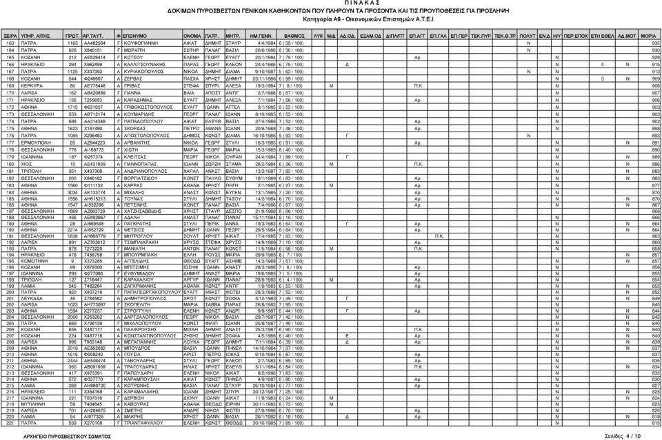 Ν 929 166 ΗΡΑΚΛΕΙΟ 294 Χ962499 Α ΚΑΛΛΙΤΣΟΥΝΑΚΗΣ ΠΑΡΑΣ ΓΕΩΡΓ ΚΛΕΟΝ 24/4/1986 6 ( 75 / 100) Δ Ν 4 Ν 915 167 ΠΑΤΡΑ 1125 Χ337393 Α ΚΥΡΙΑΚΟΠΟΥΛΟΣ ΝΙΚΟΛ ΔΗΜΗΤ ΔΙΑΜΑ 9/10/1987 5 ( 63 / 100) Ν Ν 913 168