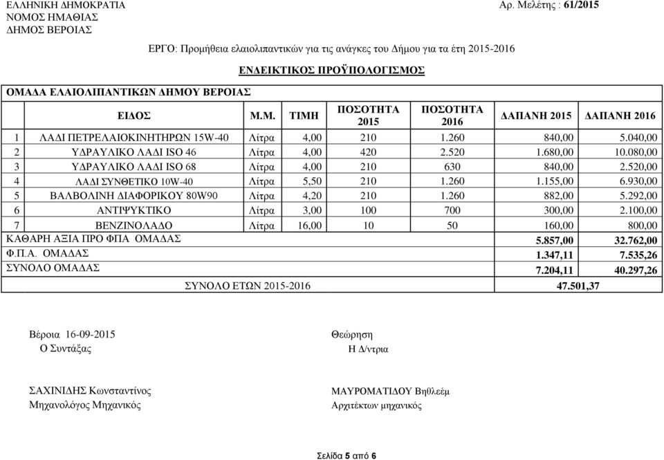 930,00 5 ΒΑΛΒΟΛΙΝΗ ΔΙΑΦΟΡΙΚΟΥ 80W90 Λίτρα 4,20 210 1.260 882,00 5.292,00 6 ΑΝΤΙΨΥΚΤΙΚΟ Λίτρα 3,00 100 700 300,00 2.100,00 7 ΒΕΝΖΙΝΟΛΑΔΟ Λίτρα 16,00 10 50 160,00 800,00 ΚΑΘΑΡΗ ΑΞΙΑ ΠΡΟ ΦΠΑ ΟΜΑΔΑΣ 5.