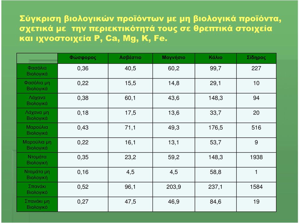 Βιολογικά Ντοµάτα Βιολογική Ντοµάτα µη Βιολογική Σπανάκι Βιολογικό Σπανάκι µη Βιολογικό 0,36 40,5 60,2 99,7 227 0,22 15,5 14,8 29,1 10 0,38 60,1 43,6