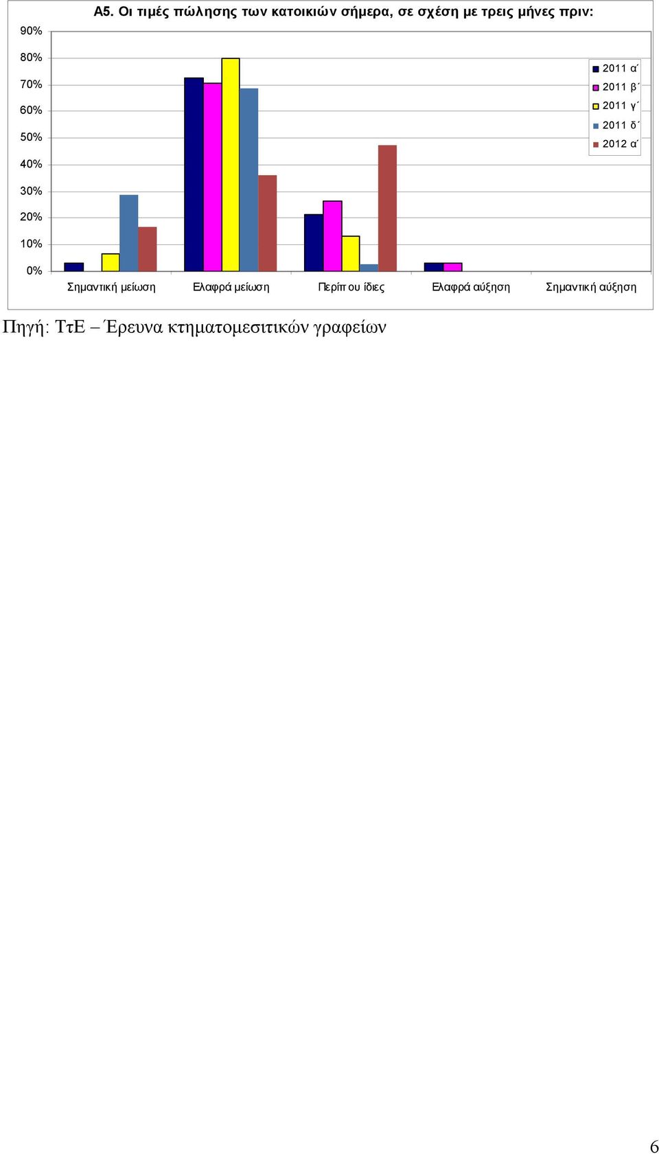 τρεις µήνες πριν: 80% 70% 60% 50% 40% 2011 α 2011 β