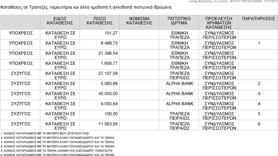 ΚΟΙΝΟΣ ΛΟΓΑΡΙΑΣΜΟΣ ΜΕ ΤΗ ΜΗΤΕΡΑ ΑΛΙΚΗ ΠΑΠΑΘΕΟΔΩΡΟΥ ΚΑΙ ΤΑ ΤΕΚΝΑ 5. ΚΟΙΝΟΣ ΛΟΓΑΡΙΑΣΜΟΣ ΜΕ ΤΑ ΤΕΚΝΑ (ΙΩΑΝΝΗ ΚΑΙ ΑΛΕΞΑΝΔΡΟ- ΠΑΝΑΓΙΩΤΗ) 6.