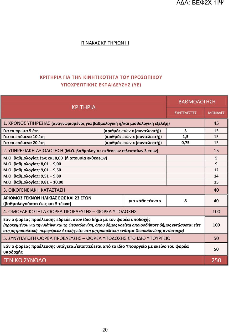 επόμενα 20 έτη (αριθμός ετών x [συντελεστή]) 0,75 15 2. ΥΠΗΡΕΣΙΑΚΗ ΑΞΙΟΛΟΓΗΣΗ (Μ.Ο. βαθμολογίας εκθέσεων τελευταίων 3 ετών) 15 Μ.Ο. βαθμολογίας έως και 8,00 (ή απουσία εκθέσεων) 5 Μ.Ο. βαθμολογίας: 8,01 9,00 9 Μ.