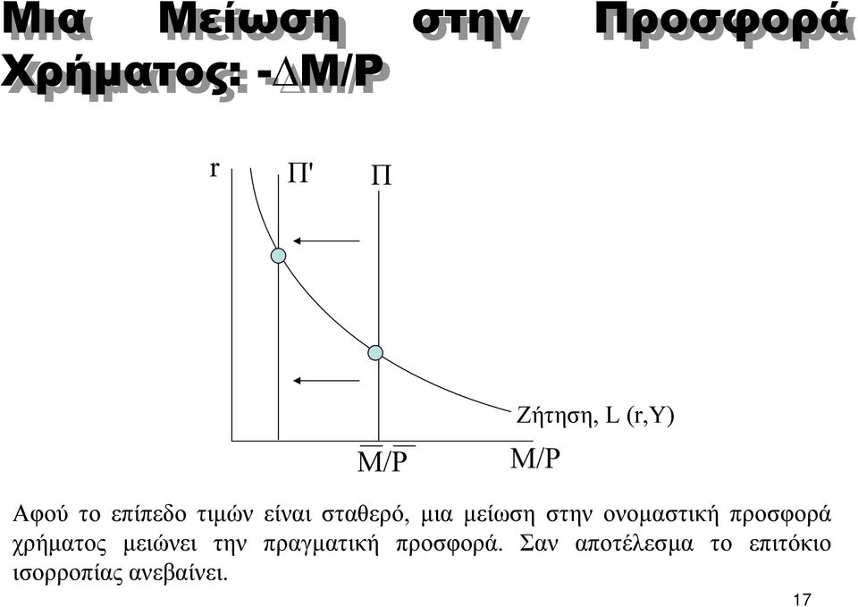 στην ονοµαστική προσφορά χρήµατος µειώνει την πραγµατική