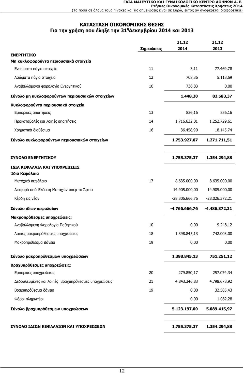 583,37 Κυκλοφορούντα περιουσιακά στοιχεία Εμπορικές απαιτήσεις 13 836,16 836,16 Προκαταβολές και λοιπές απαιτήσεις 14 1.716.632,01 1.252.729,61 Χρηματικά διαθέσιμα 16 36.458,90 18.