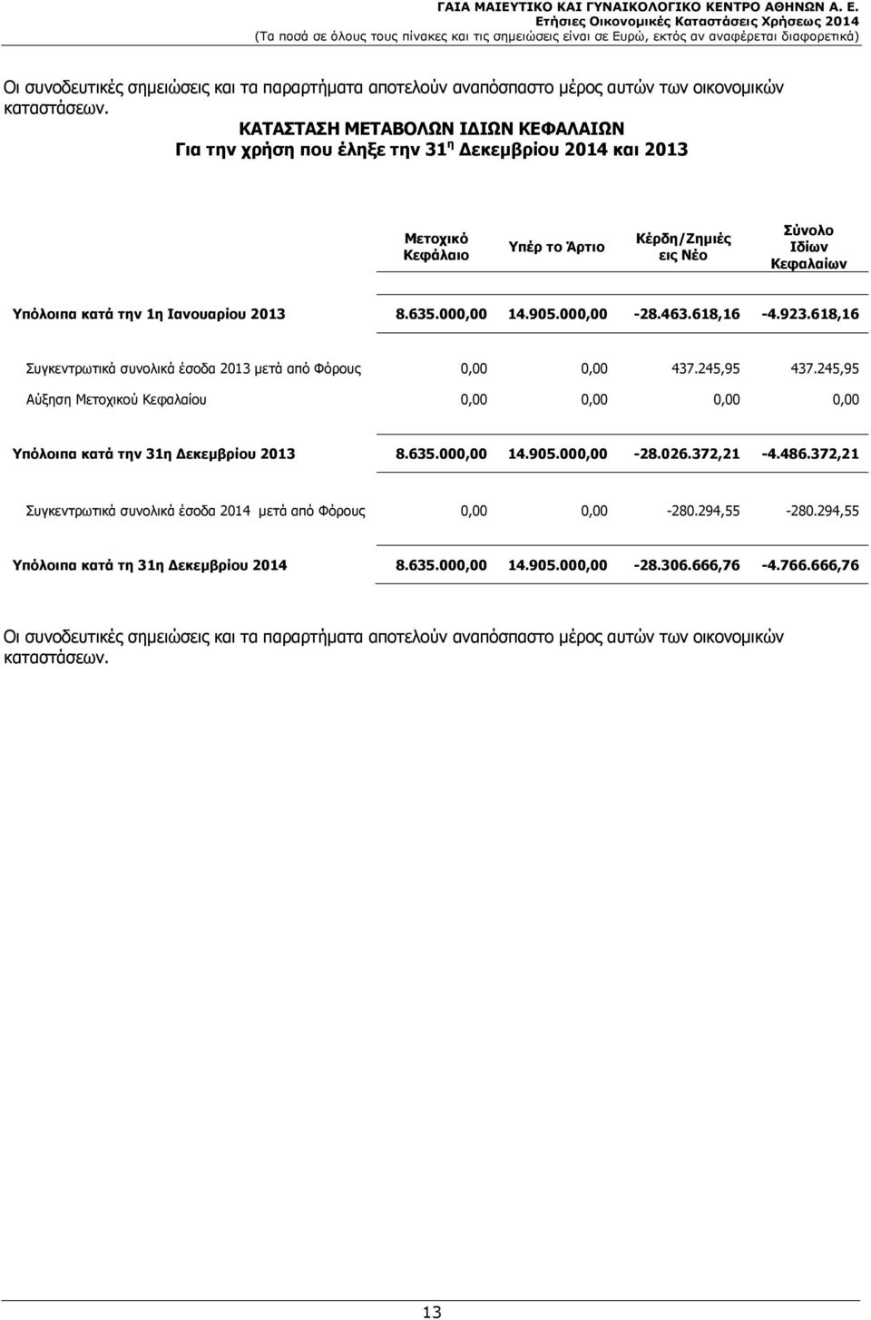 Ιανουαρίου 2013 8.635.000,00 14.905.000,00-28.463.618,16-4.923.618,16 Συγκεντρωτικά συνολικά έσοδα 2013 μετά από Φόρους 0,00 0,00 437.245,95 437.