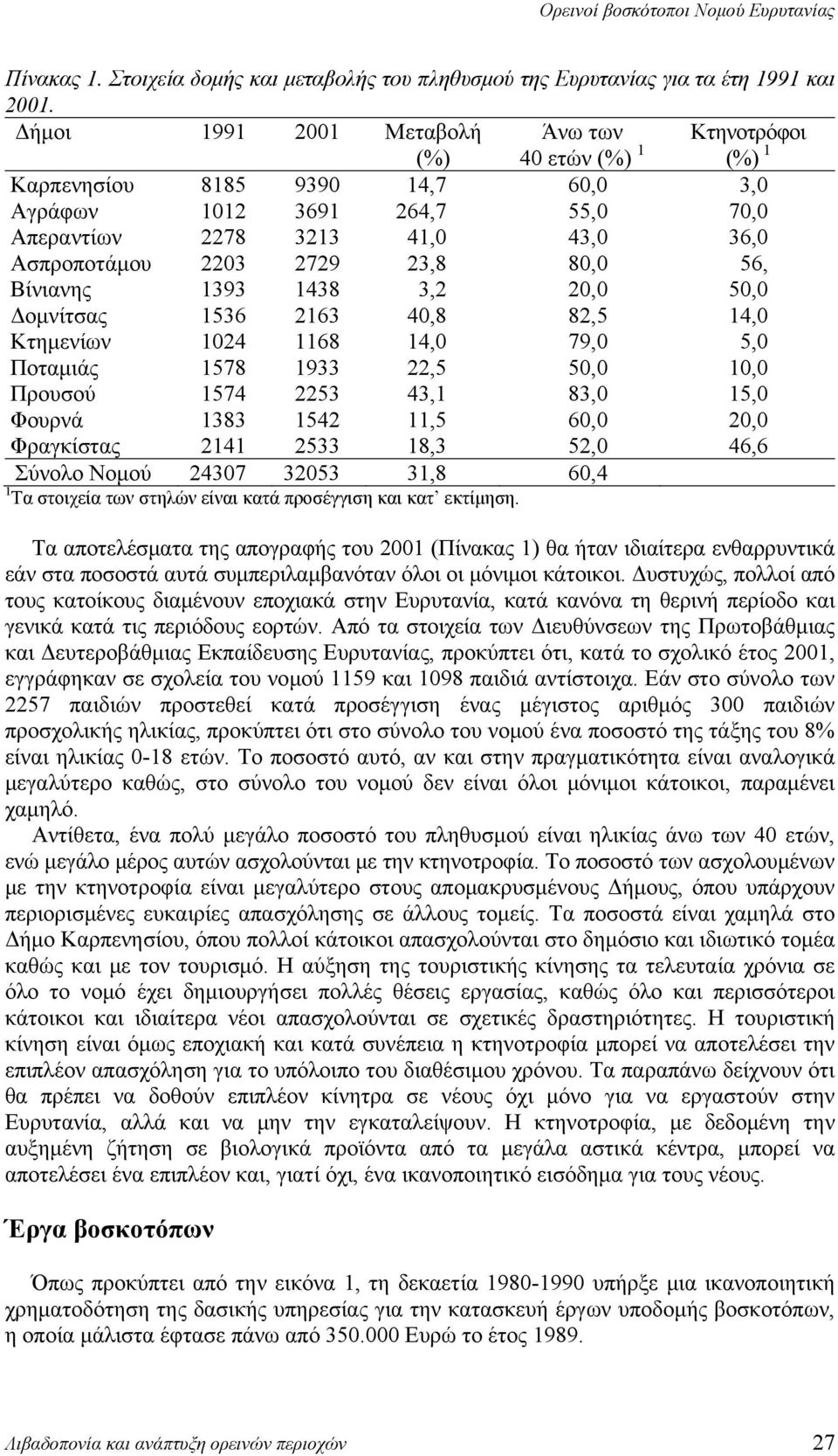 Βίνιανης 1393 1438 3,2 20,0 50,0 Δομνίτσας 1536 2163 40,8 82,5 14,0 Κτημενίων 1024 1168 14,0 79,0 5,0 Ποταμιάς 1578 1933 22,5 50,0 10,0 Προυσού 1574 2253 43,1 83,0 15,0 Φουρνά 1383 1542 11,5 60,0