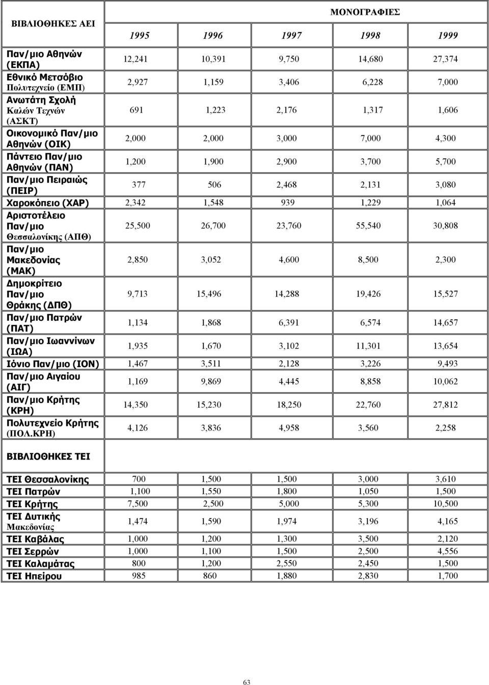 3,080 Χαροκόπειο (ΧΑΡ) 2,342 1,548 939 1,229 1,064 Αριστοτέλειο Παν/µιο 25,500 26,700 23,760 55,540 30,808 Θεσσαλονίκης (ΑΠΘ) Παν/µιο Μακεδονίας 2,850 3,052 4,600 8,500 2,300 (ΜΑΚ) ηµοκρίτειο Παν/µιο