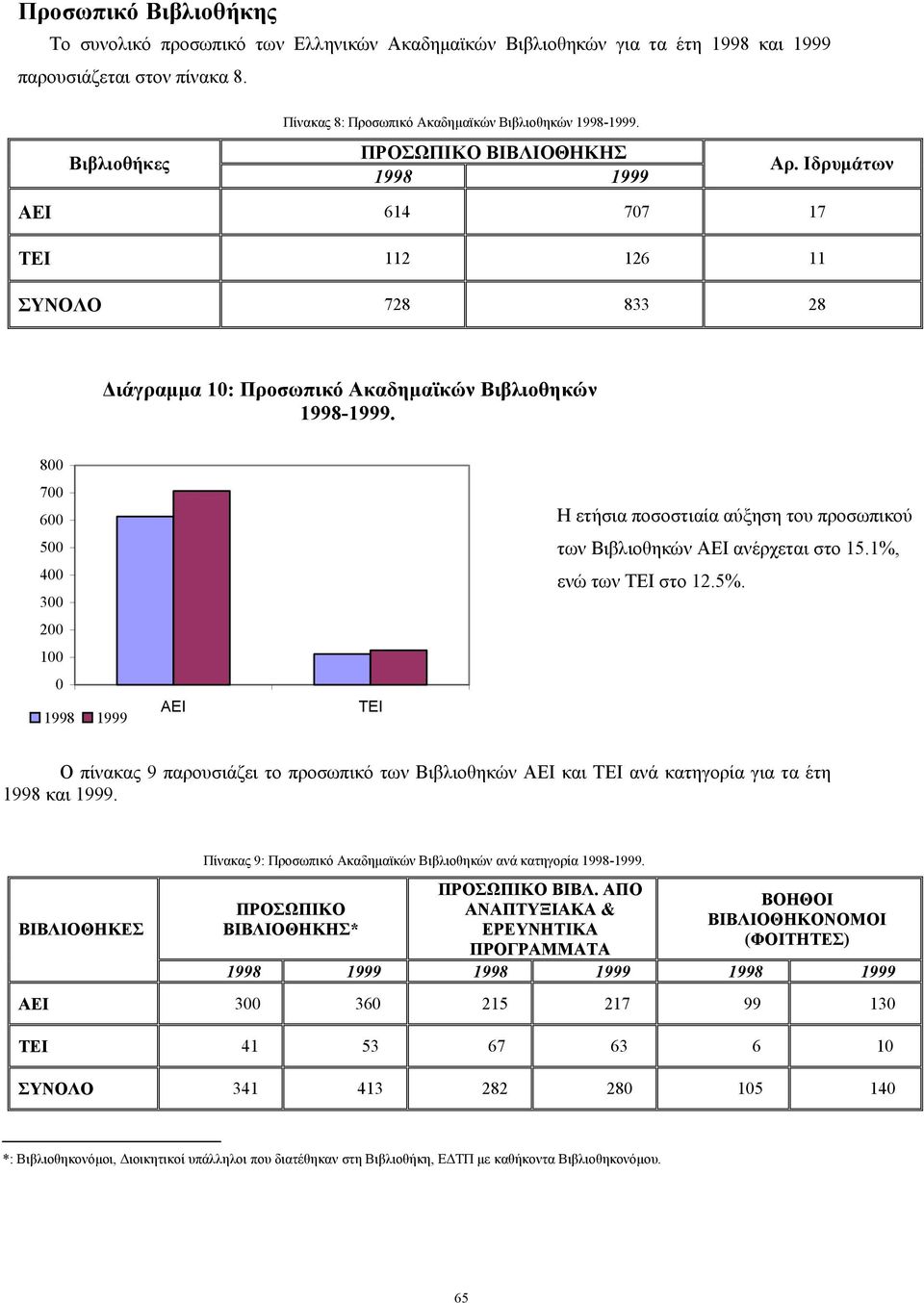 Ιδρυµάτων ΑΕΙ 614 707 17 ΤΕΙ 112 126 11 ΣΥΝΟΛΟ 728 833 28 ιάγραµµα 10: Προσωπικό Ακαδηµαϊκών Βιβλιοθηκών 1998-1999.