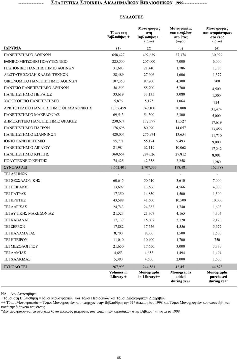ΑΝΩΤΑΤΗ ΣΧΟΛΗ ΚΑΛΩΝ ΤΕΧΝΩΝ 28,489 27,606 1,606 1,377 ΟΙΚΟΝΟΜΙΚΟ ΠΑΝΕΠΙΣΤΗΜΙΟ ΑΘΗΝΩΝ 107,350 87,200 4,300 700 ΠΑΝΤΕΙΟ ΠΑΝΕΠΙΣΤΗΜΙΟ ΑΘΗΝΩΝ 56,235 55,700 5,700 4,500 ΠΑΝΕΠΙΣΤΗΜΙΟ ΠΕΙΡΑΙΩΣ 33,619 33,135