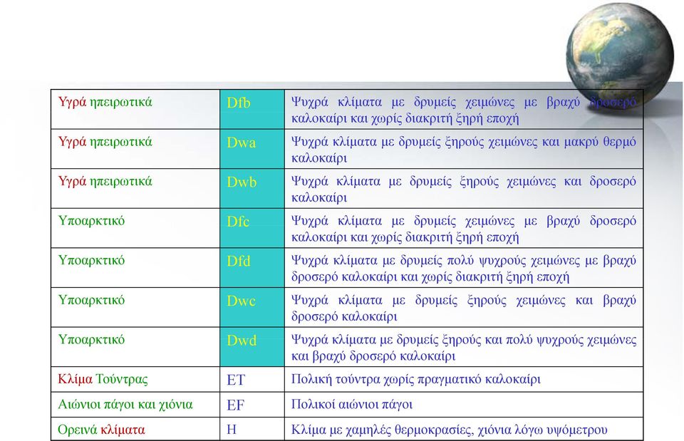 Υποαρκτικό Dfd Ψυχρά κλίματα με δρυμείς πολύ ψυχρούς χειμώνες με βραχύ δροσερό ρ καλοκαίρικαιχωρίς ρ διακριτή ήξηρή εποχή Υποαρκτικό Dwc Ψυχρά κλίματα με δρυμείς ξηρούς χειμώνες και βραχύ δροσερό