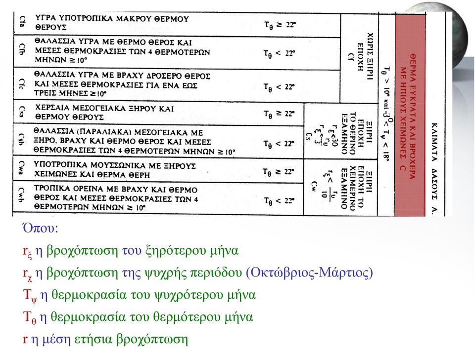 Τ ψ η θερμοκρασία του ψυχρότερου μήνα Τ θ η