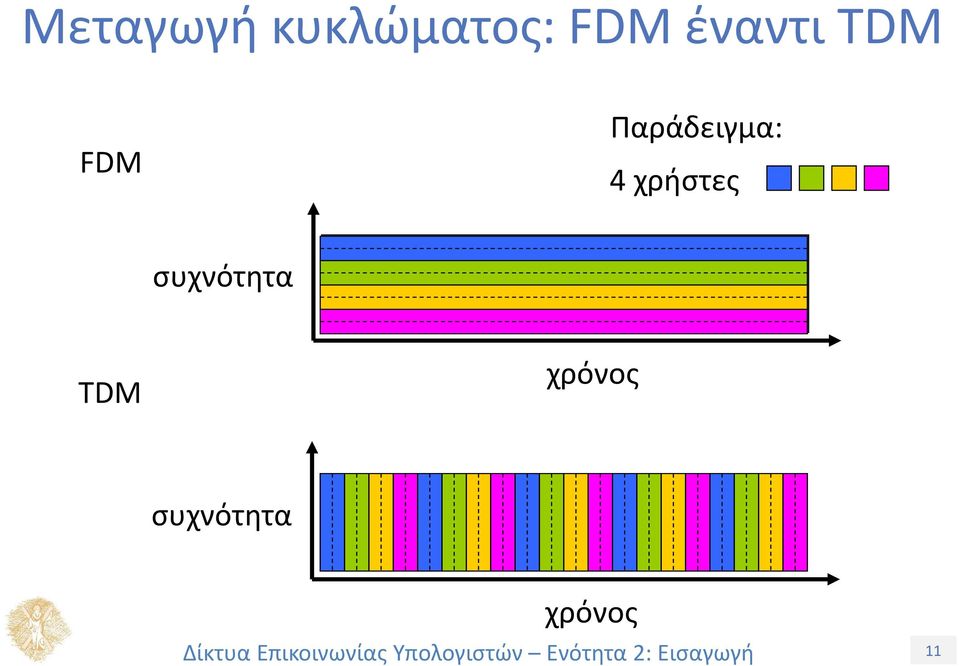 Παράδειγμα: 4 χρήστες