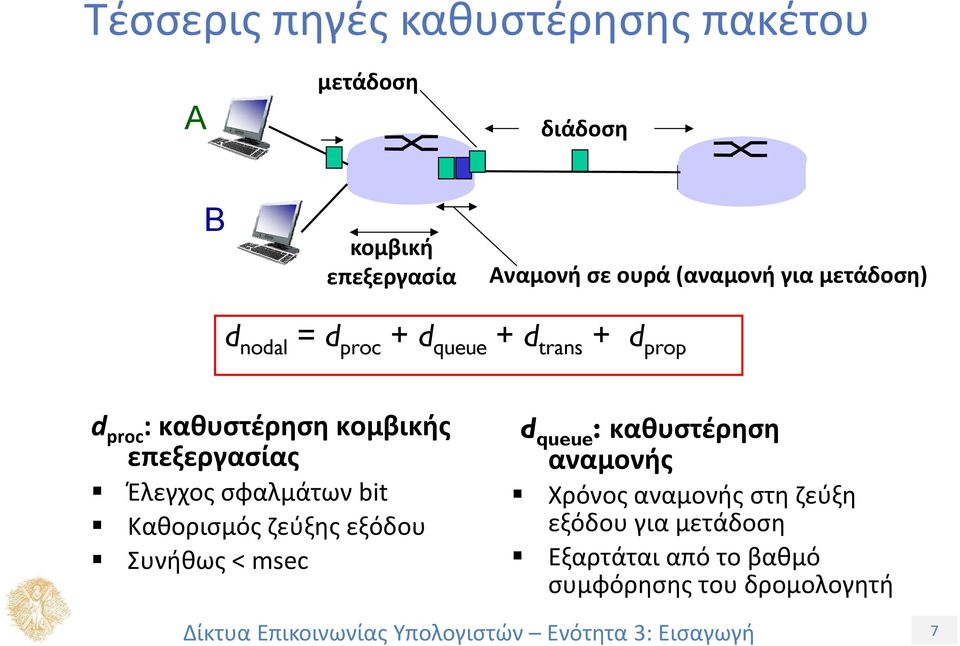 επεξεργασίας Έλεγχος σφαλμάτων bit Καθορισμός ζεύξης εξόδου Συνήθως < msec d queue : καθυστέρηση