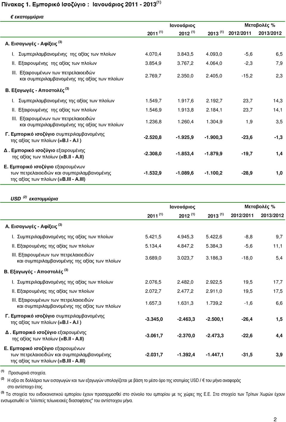 192,7 23,7 14,3 ΙΙ. Εξαιρουµένης της αξίας των πλοίων 1.546,9 1.913,8 2.184,1 23,7 14,1 III. Εξαιρουµένων των πετρελαιοειδών Γ. Εµπορικό ισοζύγιο συµπεριλαµβανοµένης της αξίας των πλοίων (=Β.Ι - Α.