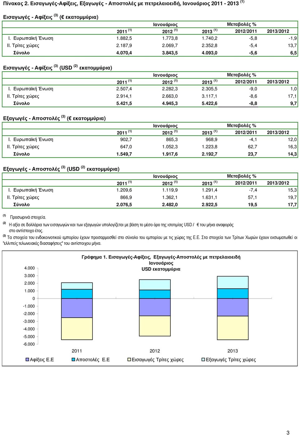 117,1-8,6 17,1 Σύνολο 5.421,5 4.945,3 5.422,6-8,8 9,7 Εξαγωγές - Αποστολές (3) ( εκατοµµύρια) I. Ευρωπαϊκή Ένωση 902,7 865,3 968,9-4,1 12,0 II. Τρίτες χώρες 647,0 1.052,3 1.223,8 62,7 16,3 Σύνολο 1.