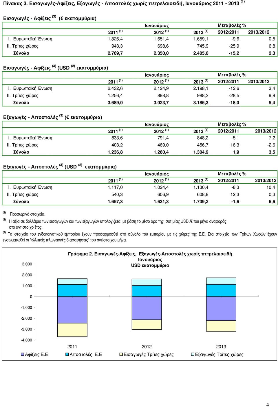 256,4 898,8 988,2-28,5 9,9 Σύνολο 3.689,0 3.023,7 3.186,3-18,0 5,4 Εξαγωγές - Αποστολές (3) ( εκατοµµύρια) I. Ευρωπαϊκή Ένωση 833,6 791,4 848,2-5,1 7,2 II.