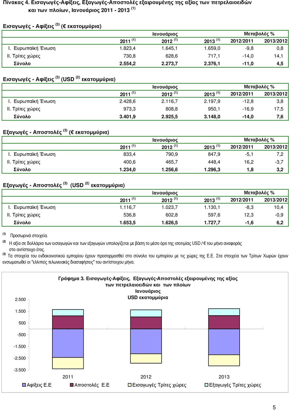 Τρίτες χώρες 973,3 808,8 950,1-16,9 17,5 Σύνολο 3.401,9 2.925,5 3.148,0-14,0 7,6 Εξαγωγές - Αποστολές (3) ( εκατοµµύρια) I. Ευρωπαϊκή Ένωση 833,4 790,9 847,9-5,1 7,2 II.