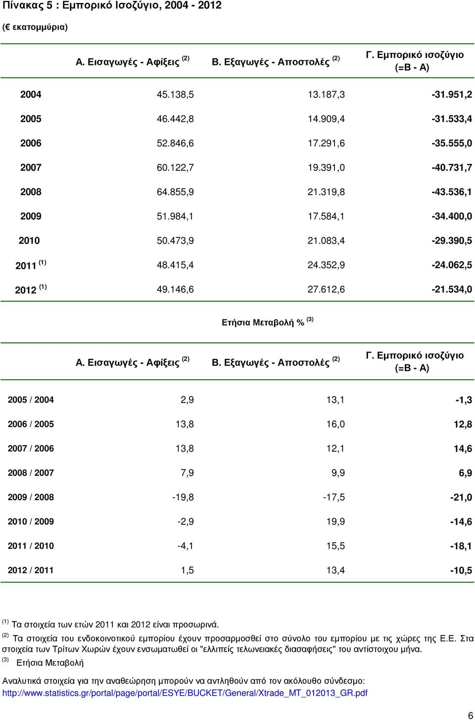 062,5 2012 49.146,6 27.612,6-21.534,0 Ετήσια Μεταβολή % (3) Α. Εισαγωγές - Αφίξεις Β. Εξαγωγές - Αποστολές Γ.