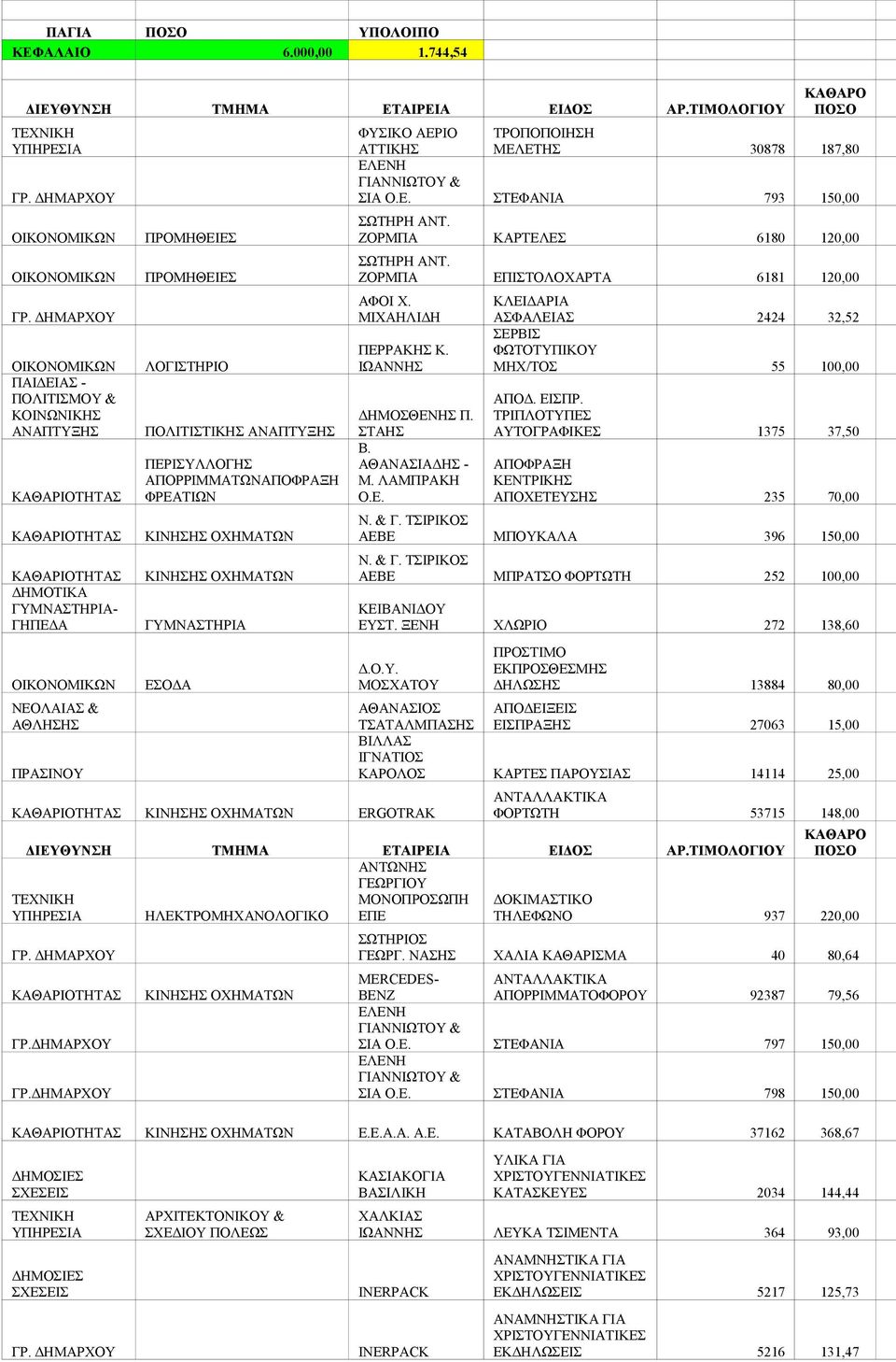 ΑΠΟΡΡΙΜΜΑΤΩΝΑΠΟΦΡΑΞΗ ΦΡΕΑΤΙΩΝ ΓΥΜΝΑΣΤΗΡΙΑ ΕΣΟΔΑ ΚΑΘΑΡΟ ΠΟΣΟ ΦΥΣΙΚΟ ΑΕΡΙΟ ΑΤΤΙΚΗΣ ΤΡΟΠΟΠΟΙΗΣΗ ΜΕΛΕΤΗΣ 30878 187,80 ΣΙΑ Ο.Ε. ΣΤΕΦΑΝΙΑ 793 150,00 ΣΩΤΗΡΗ ΑΝΤ. ΖΟΡΜΠΑ ΚΑΡΤΕΛΕΣ 6180 120,00 ΣΩΤΗΡΗ ΑΝΤ.