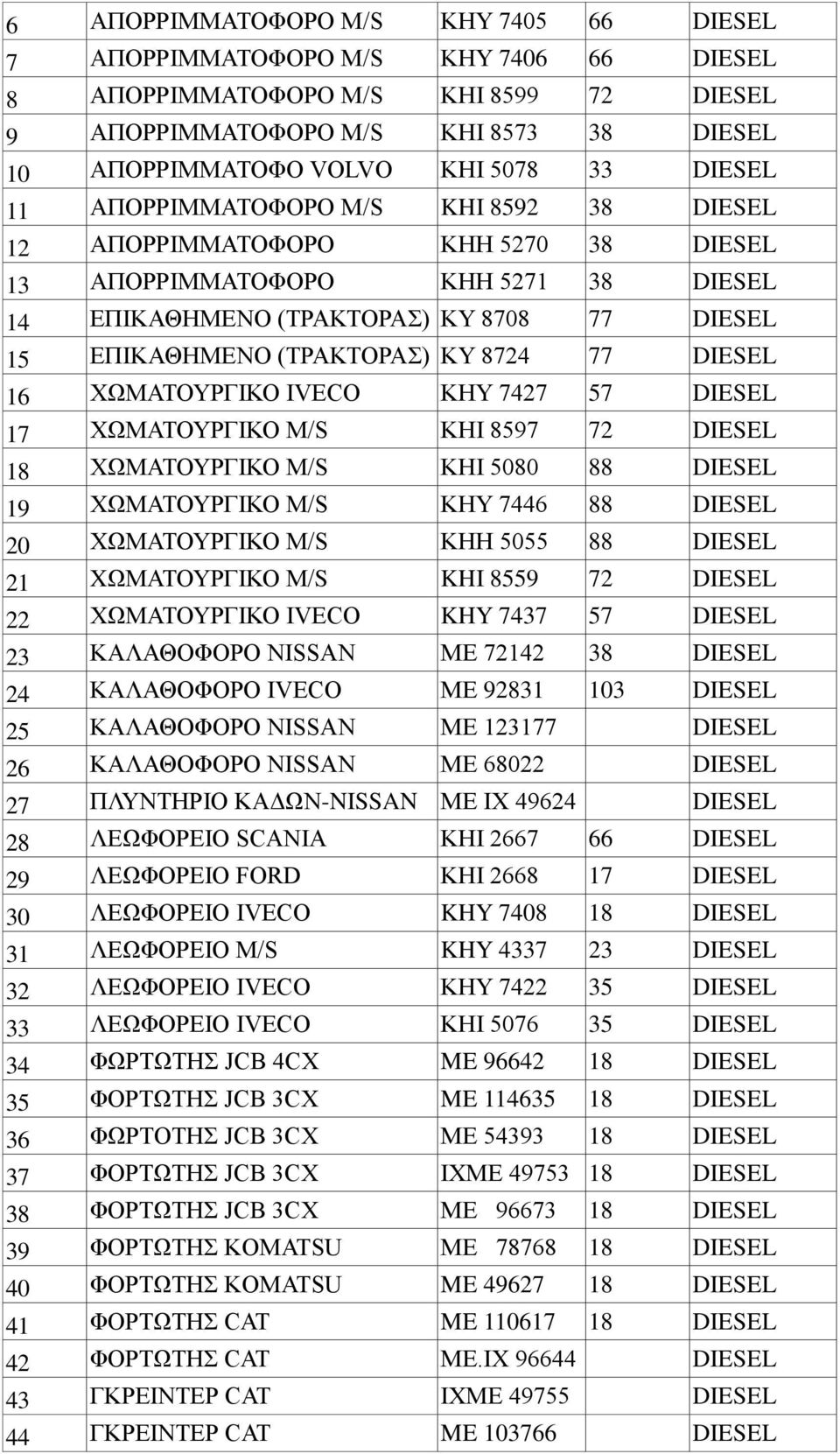 8724 77 DIESEL 16 ΧΩΜΑΤΟΥΡΓΙΚΟ IVECO ΚΗΥ 7427 57 DIESEL 17 ΧΩΜΑΤΟΥΡΓΙΚΟ M/S ΚΗΙ 8597 72 DIESEL 18 ΧΩΜΑΤΟΥΡΓΙΚΟ M/S ΚΗΙ 5080 88 DIESEL 19 ΧΩΜΑΤΟΥΡΓΙΚΟ M/S ΚΗΥ 7446 88 DIESEL 20 ΧΩΜΑΤΟΥΡΓΙΚΟ M/S ΚΗH