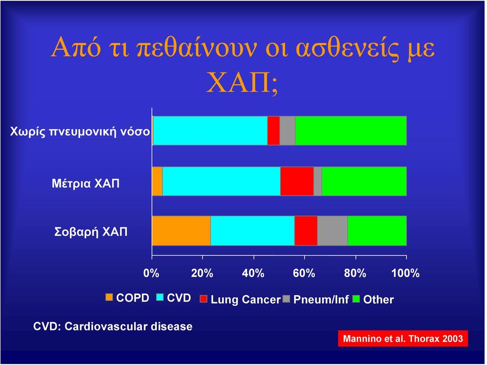 60% 80% 100% COPD CVD Lung Cancer Pneum/Inf