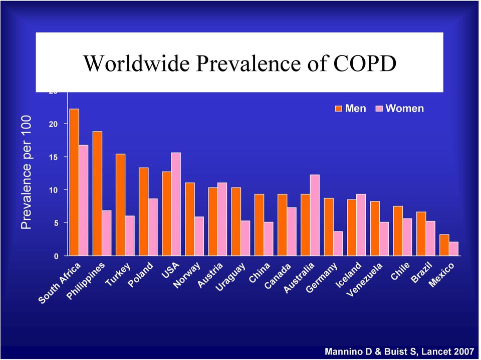 Worldwide Prevalence of COPD Men Women Chile Brazil Mexico