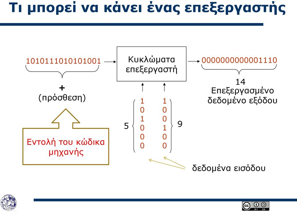 μηχανής Κυκλώματα επεξεργαστή 1 0 1 0 0 0 1 0 0 1 0