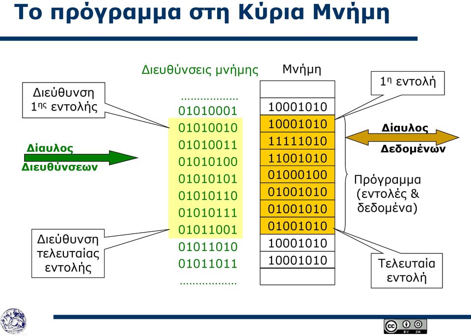 01011001 01011010 01011011 Μνήμη 10001010 10001010 11111010 11001010 01000100 01001010 01001010