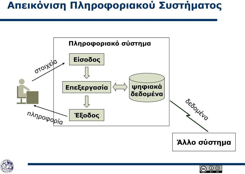 σύστημα Είσοδος Επεξεργασία